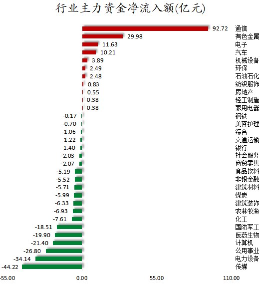 数据复盘丨东山精密等获主力资金净流入超1亿元