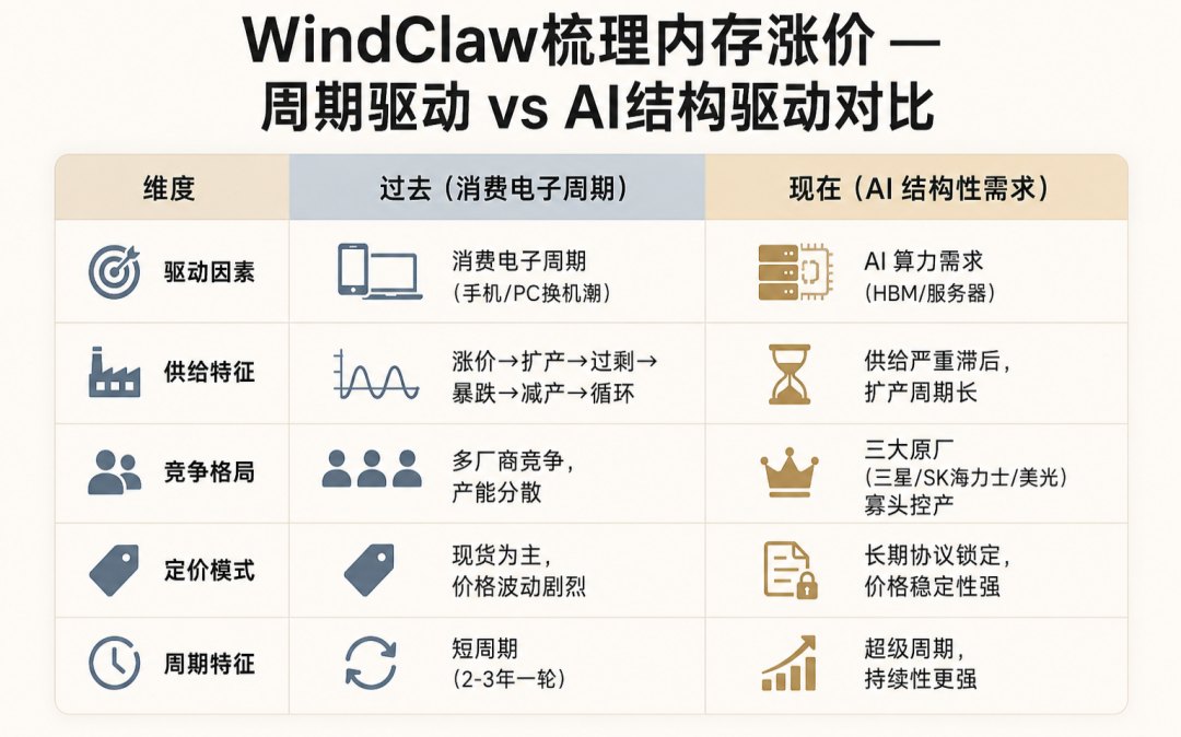 暴涨13倍!传统周期失效,存储涨价潮何时休